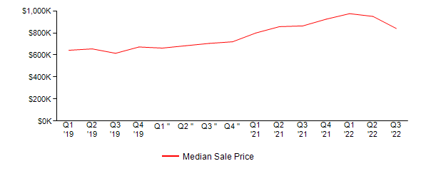 Sales Price Trends